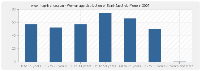 Women age distribution of Saint-Jacut-du-Mené in 2007