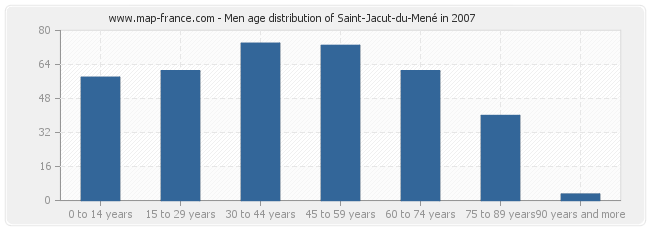 Men age distribution of Saint-Jacut-du-Mené in 2007