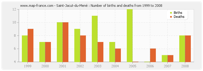 Saint-Jacut-du-Mené : Number of births and deaths from 1999 to 2008