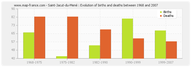 Saint-Jacut-du-Mené : Evolution of births and deaths between 1968 and 2007