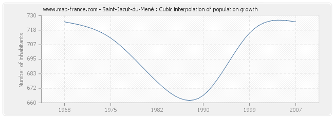 Saint-Jacut-du-Mené : Cubic interpolation of population growth