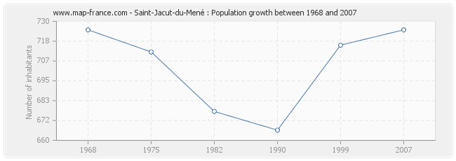 Population Saint-Jacut-du-Mené