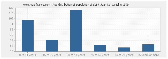 Age distribution of population of Saint-Jean-Kerdaniel in 1999