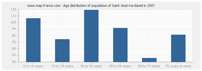 Age distribution of population of Saint-Jean-Kerdaniel in 2007