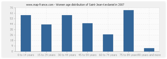 Women age distribution of Saint-Jean-Kerdaniel in 2007