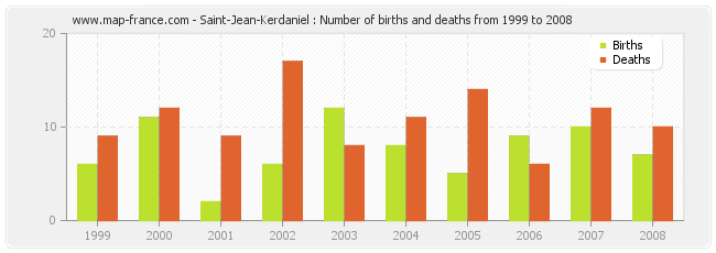 Saint-Jean-Kerdaniel : Number of births and deaths from 1999 to 2008