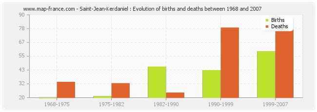 Saint-Jean-Kerdaniel : Evolution of births and deaths between 1968 and 2007