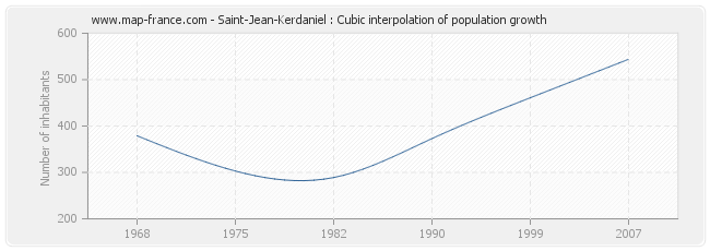 Saint-Jean-Kerdaniel : Cubic interpolation of population growth