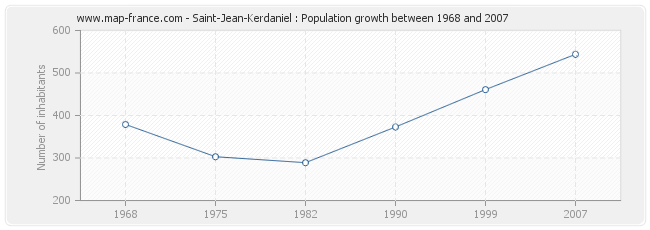 Population Saint-Jean-Kerdaniel