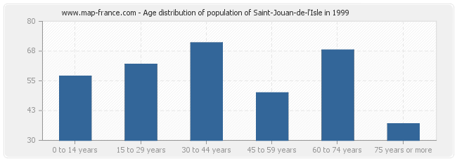 Age distribution of population of Saint-Jouan-de-l'Isle in 1999