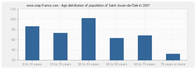 Age distribution of population of Saint-Jouan-de-l'Isle in 2007