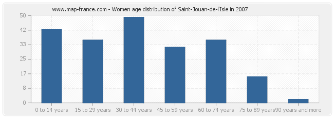 Women age distribution of Saint-Jouan-de-l'Isle in 2007
