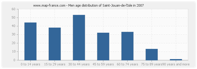 Men age distribution of Saint-Jouan-de-l'Isle in 2007