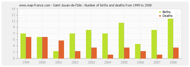 Saint-Jouan-de-l'Isle : Number of births and deaths from 1999 to 2008