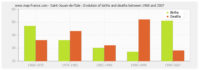 Saint-Jouan-de-l'Isle : Evolution of births and deaths between 1968 and 2007