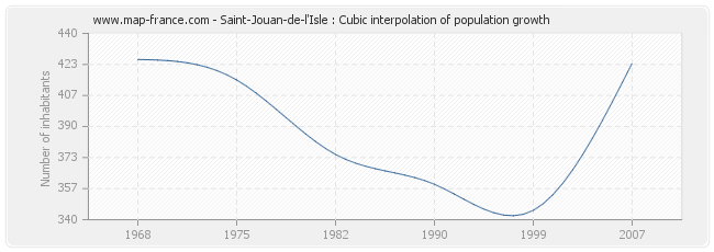 Saint-Jouan-de-l'Isle : Cubic interpolation of population growth