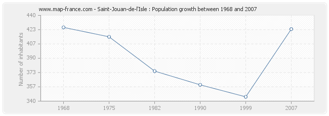 Population Saint-Jouan-de-l'Isle