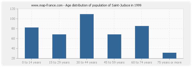 Age distribution of population of Saint-Judoce in 1999