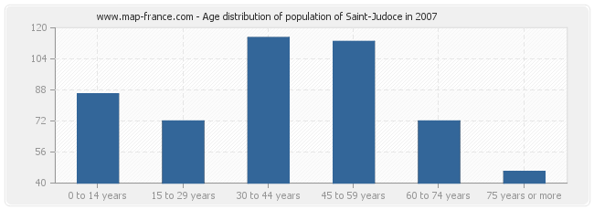 Age distribution of population of Saint-Judoce in 2007