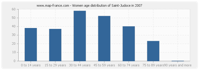 Women age distribution of Saint-Judoce in 2007