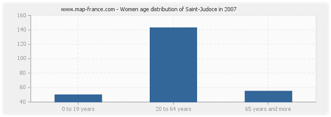 Women age distribution of Saint-Judoce in 2007