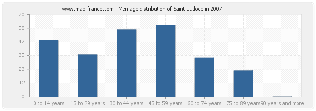 Men age distribution of Saint-Judoce in 2007