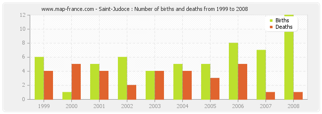 Saint-Judoce : Number of births and deaths from 1999 to 2008