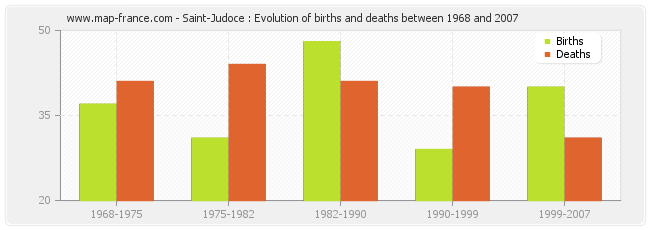 Saint-Judoce : Evolution of births and deaths between 1968 and 2007