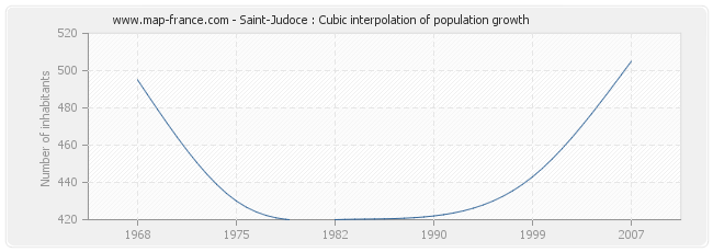 Saint-Judoce : Cubic interpolation of population growth