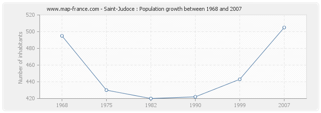 Population Saint-Judoce