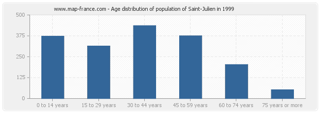 Age distribution of population of Saint-Julien in 1999