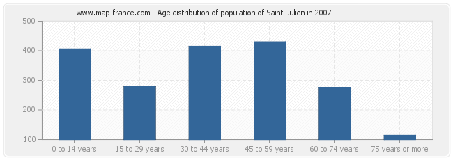 Age distribution of population of Saint-Julien in 2007