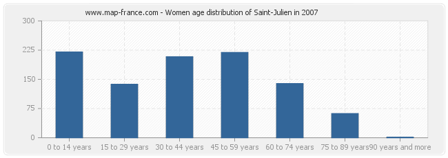 Women age distribution of Saint-Julien in 2007