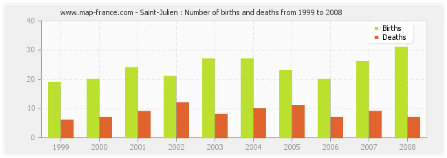 Saint-Julien : Number of births and deaths from 1999 to 2008