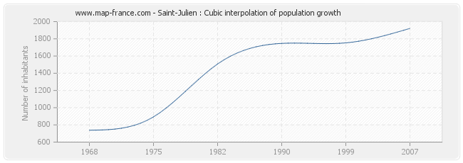 Saint-Julien : Cubic interpolation of population growth