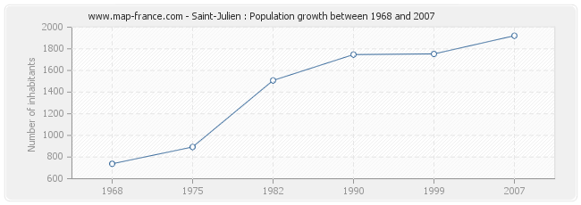 Population Saint-Julien