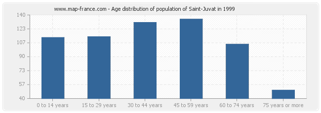 Age distribution of population of Saint-Juvat in 1999