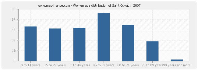 Women age distribution of Saint-Juvat in 2007