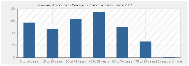 Men age distribution of Saint-Juvat in 2007