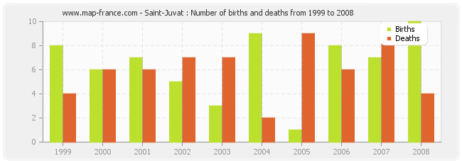 Saint-Juvat : Number of births and deaths from 1999 to 2008