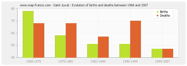 Saint-Juvat : Evolution of births and deaths between 1968 and 2007