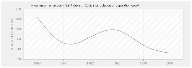 Saint-Juvat : Cubic interpolation of population growth