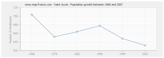 Population Saint-Juvat