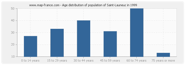 Age distribution of population of Saint-Launeuc in 1999