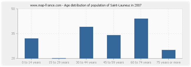 Age distribution of population of Saint-Launeuc in 2007