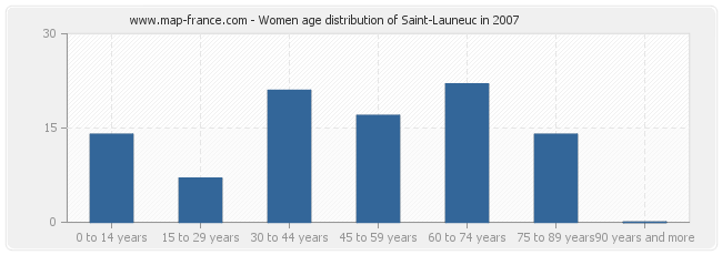 Women age distribution of Saint-Launeuc in 2007