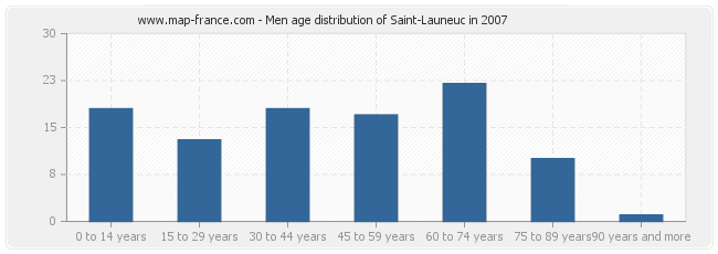 Men age distribution of Saint-Launeuc in 2007