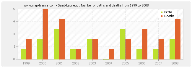 Saint-Launeuc : Number of births and deaths from 1999 to 2008