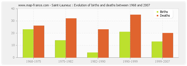 Saint-Launeuc : Evolution of births and deaths between 1968 and 2007