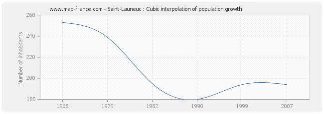 Saint-Launeuc : Cubic interpolation of population growth